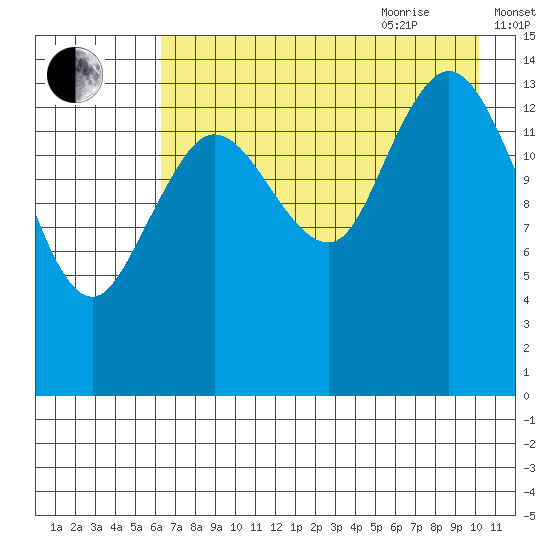 Tuxedni Channel tide chart for Monday, August 12, 2024
