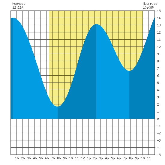 Tuxedni Channel tide chart for Friday, August 16, 2024