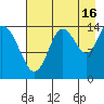Tuxedni Channel tide chart for Friday, August 16, 2024