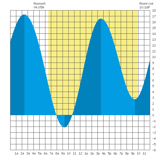 Tuxedni Channel tide chart for Sunday, August 18, 2024