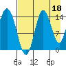 Tuxedni Channel tide chart for Sunday, August 18, 2024