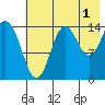 Tuxedni Channel tide chart for Thursday, August 1, 2024