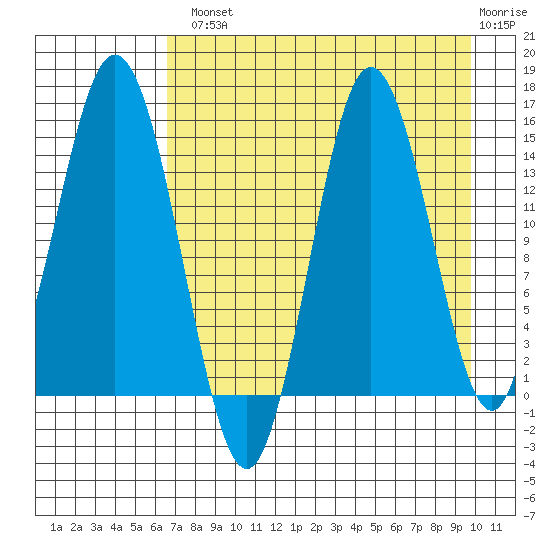 Tuxedni Channel tide chart for Tuesday, August 20, 2024