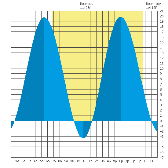 Tuxedni Channel tide chart for Thursday, August 22, 2024