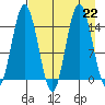 Tuxedni Channel tide chart for Thursday, August 22, 2024