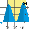 Tuxedni Channel tide chart for Saturday, August 24, 2024