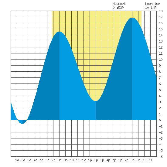 Tuxedni Channel tide chart for Sunday, August 25, 2024