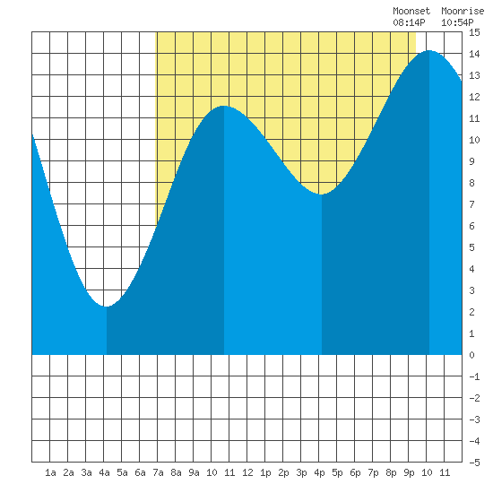 Tuxedni Channel tide chart for Tuesday, August 27, 2024