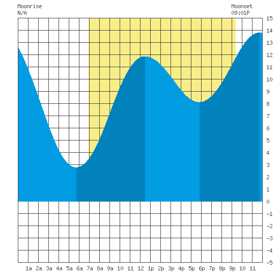 Tuxedni Channel tide chart for Wednesday, August 28, 2024
