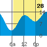 Tuxedni Channel tide chart for Wednesday, August 28, 2024