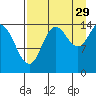 Tuxedni Channel tide chart for Thursday, August 29, 2024