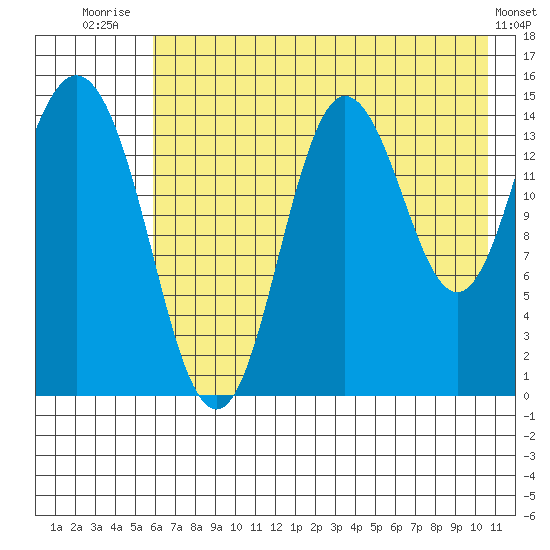 Tuxedni Channel tide chart for Friday, August 2, 2024