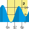 Tuxedni Channel tide chart for Friday, August 2, 2024