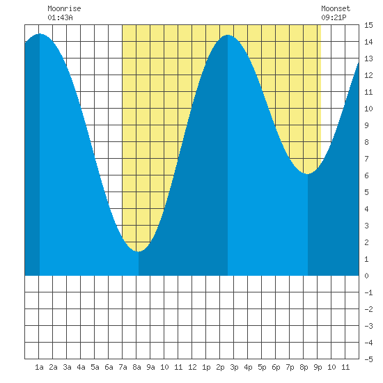 Tuxedni Channel tide chart for Friday, August 30, 2024