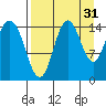Tuxedni Channel tide chart for Saturday, August 31, 2024