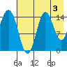 Tuxedni Channel tide chart for Saturday, August 3, 2024