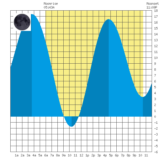 Tuxedni Channel tide chart for Sunday, August 4, 2024