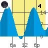 Tuxedni Channel tide chart for Sunday, August 4, 2024