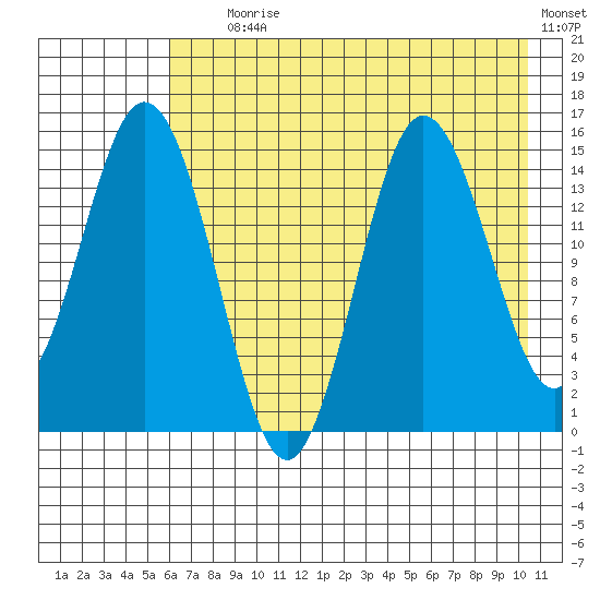 Tuxedni Channel tide chart for Tuesday, August 6, 2024