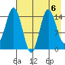 Tuxedni Channel tide chart for Tuesday, August 6, 2024