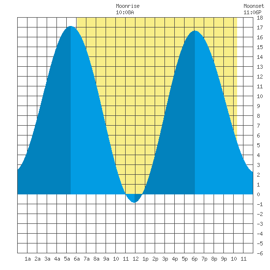 Tuxedni Channel tide chart for Wednesday, August 7, 2024