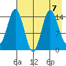 Tuxedni Channel tide chart for Wednesday, August 7, 2024