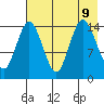 Tuxedni Channel tide chart for Friday, August 9, 2024