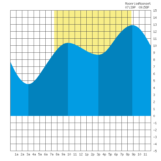 Tuxedni Channel tide chart for Wednesday, September 11, 2024
