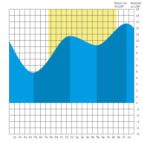Tuxedni Channel tide chart for Thursday, September 12, 2024