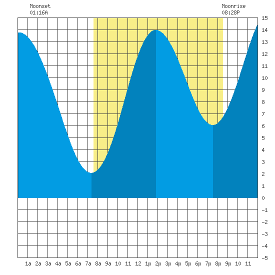 Tuxedni Channel tide chart for Saturday, September 14, 2024