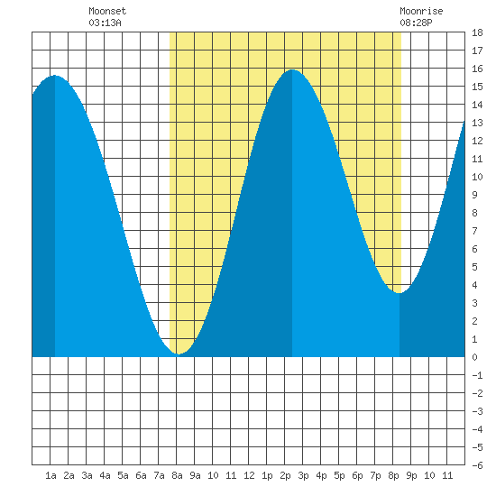 Tuxedni Channel tide chart for Sunday, September 15, 2024