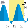 Tuxedni Channel tide chart for Tuesday, September 17, 2024