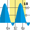 Tuxedni Channel tide chart for Wednesday, September 18, 2024