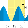 Tuxedni Channel tide chart for Sunday, September 1, 2024