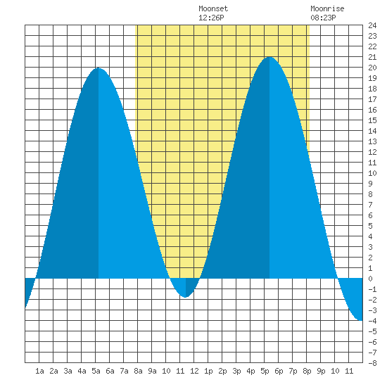 Tuxedni Channel tide chart for Friday, September 20, 2024