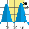 Tuxedni Channel tide chart for Friday, September 20, 2024