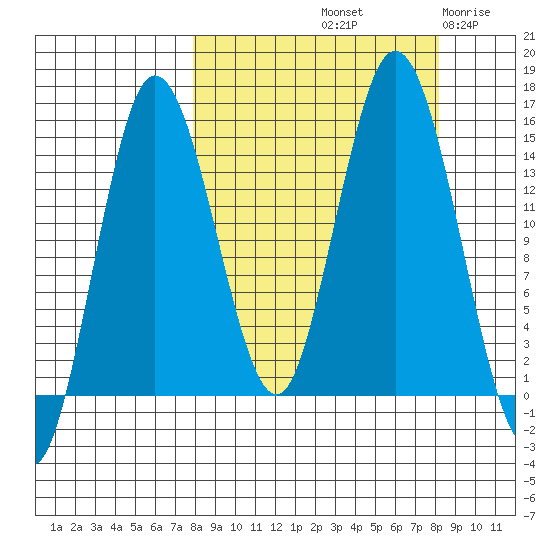 Tuxedni Channel tide chart for Saturday, September 21, 2024
