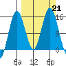 Tuxedni Channel tide chart for Saturday, September 21, 2024