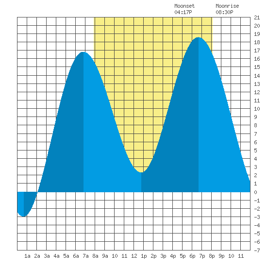 Tuxedni Channel tide chart for Sunday, September 22, 2024