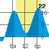 Tuxedni Channel tide chart for Sunday, September 22, 2024