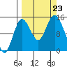 Tuxedni Channel tide chart for Monday, September 23, 2024