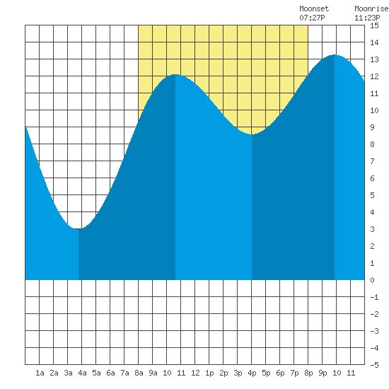 Tuxedni Channel tide chart for Wednesday, September 25, 2024