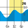 Tuxedni Channel tide chart for Thursday, September 26, 2024