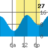 Tuxedni Channel tide chart for Friday, September 27, 2024