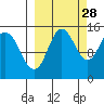 Tuxedni Channel tide chart for Saturday, September 28, 2024