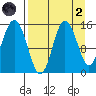 Tuxedni Channel tide chart for Monday, September 2, 2024