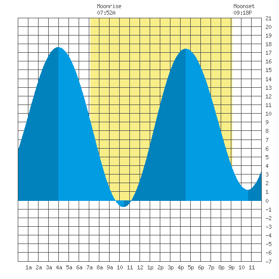 Tuxedni Channel tide chart for Tuesday, September 3, 2024