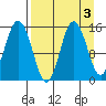 Tuxedni Channel tide chart for Tuesday, September 3, 2024