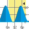 Tuxedni Channel tide chart for Wednesday, September 4, 2024