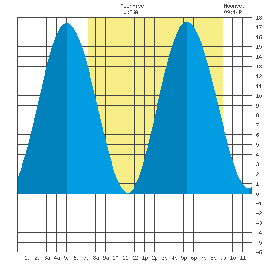 Tuxedni Channel tide chart for Thursday, September 5, 2024
